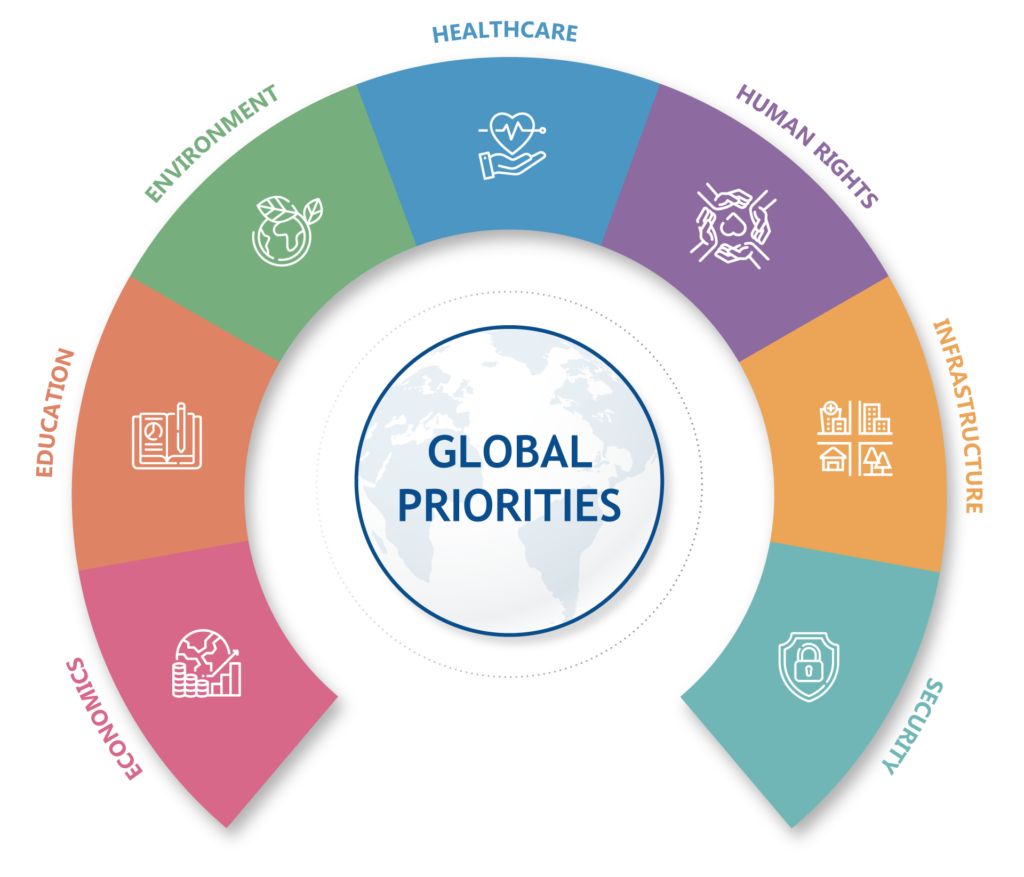 Global Priorities
