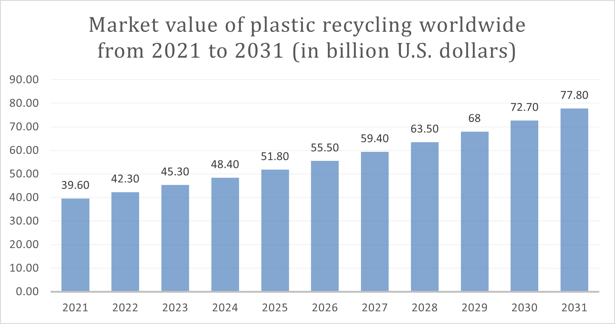 Market value of plastic recycling worldwide from 2021 to 2031 (in billion U.S. dollars)