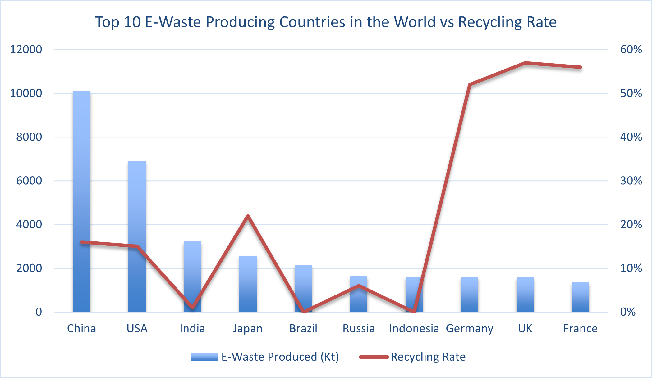 Top 10 E-Waste Producing Countries in the World vs Recycling Rate