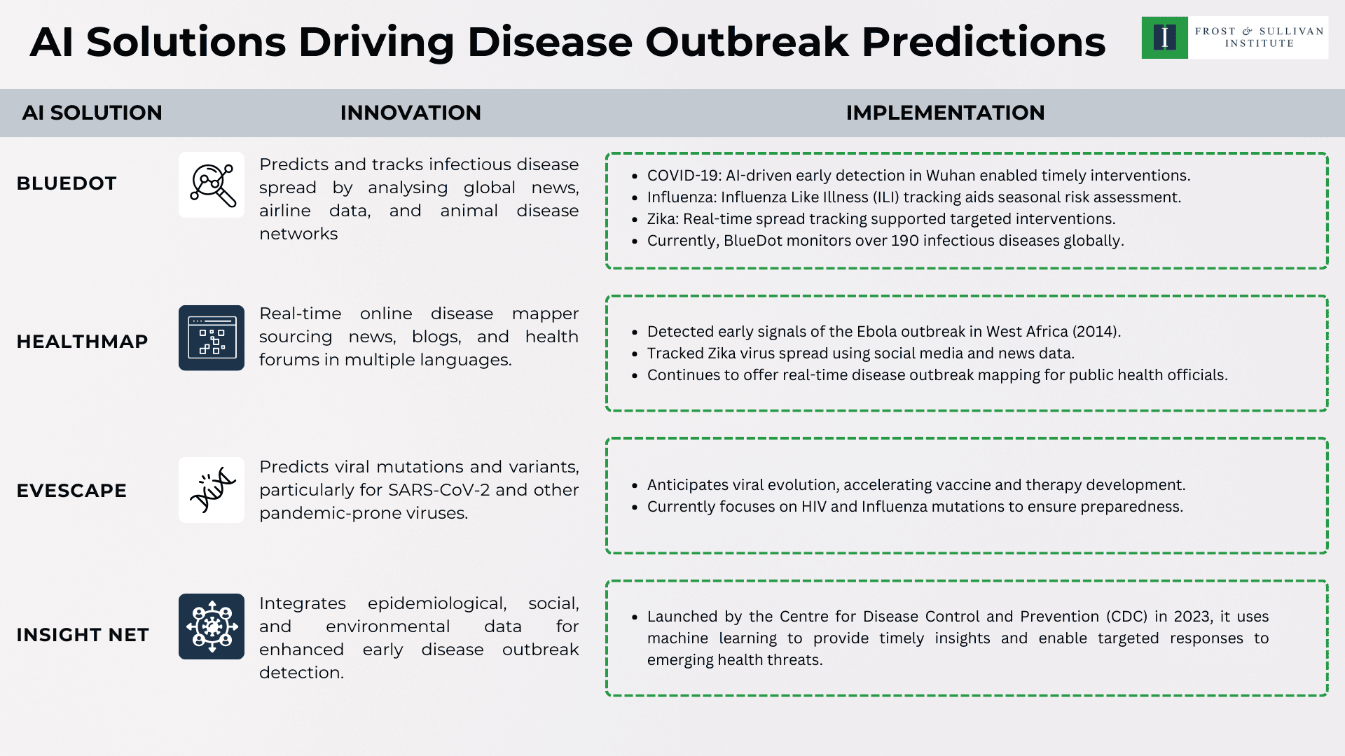 AI Solutions Driving Disease Outbreak Predictions graphic