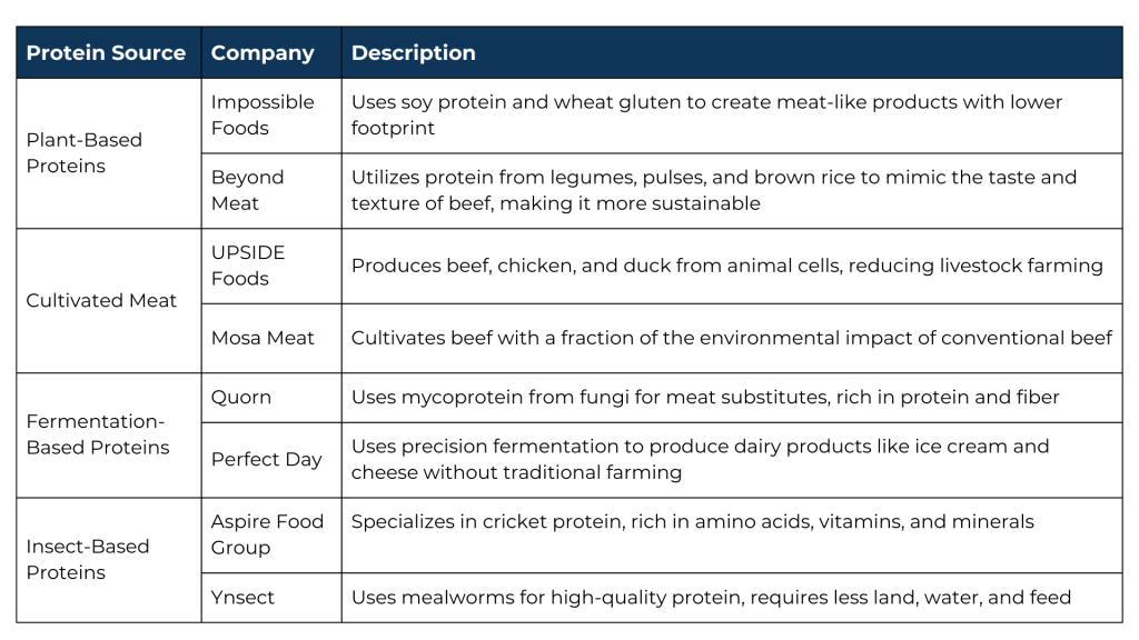 Alternative Proteins graph