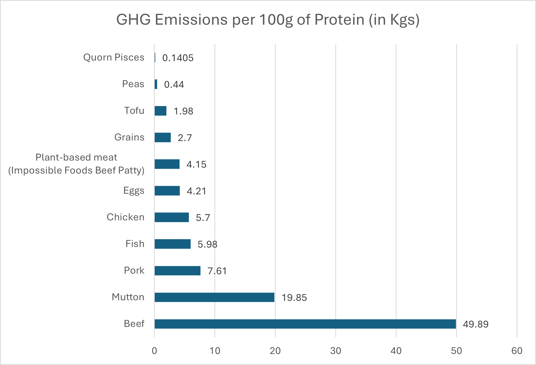 GHG Emissions per 100g of Protein