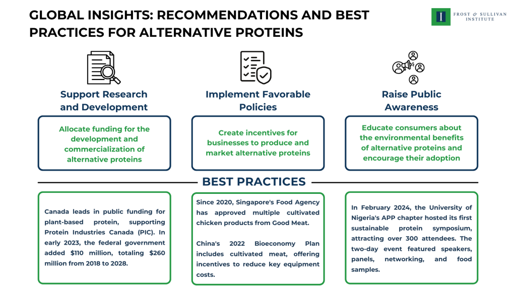 Global Insights Recommendations and Best Practices for Alternative Proteins