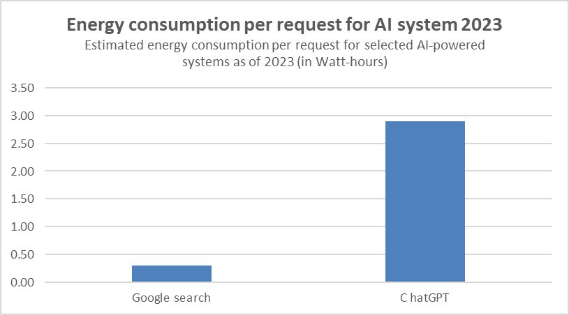 Energy consumption per request for AI systems 2023