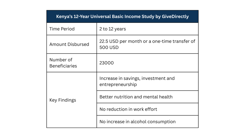 Kenya’s 12-Year Universal Basic Income Study by GiveDirectly