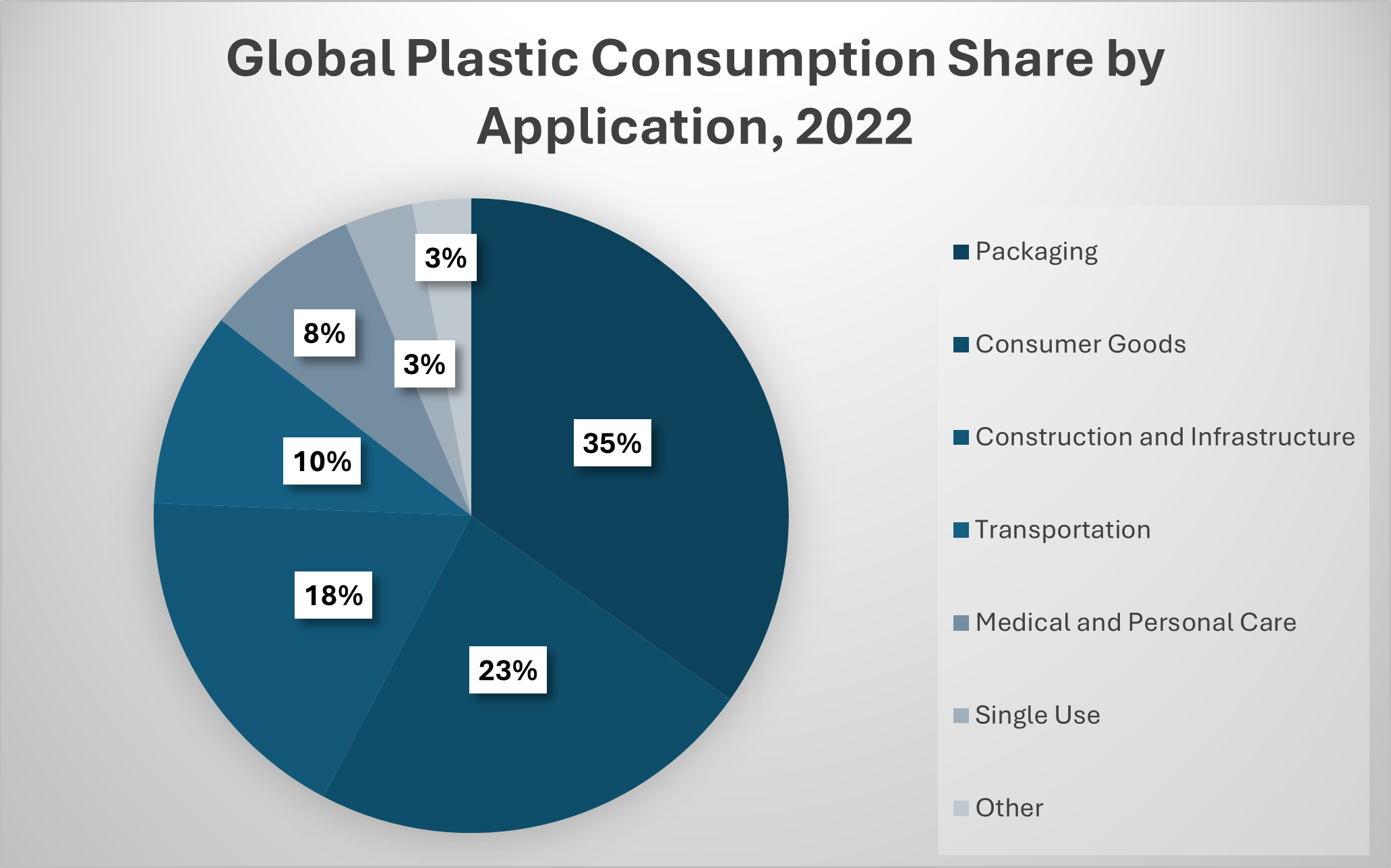 Global Plastic Consumption Share by Application, 2022
