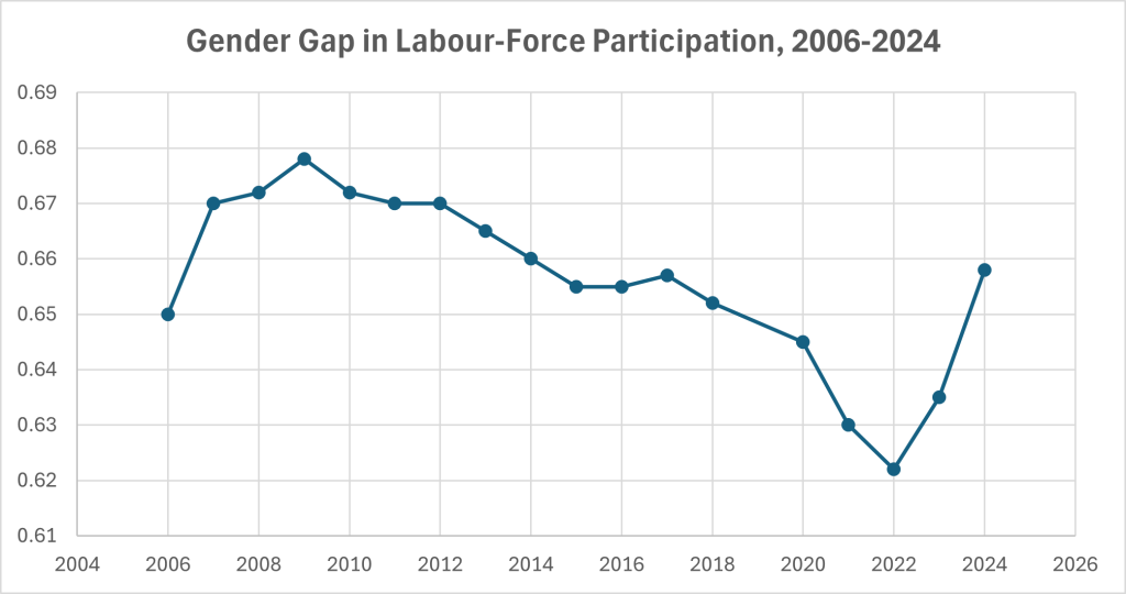 Gender Gap in Labour-Force Participation, 2006-2024