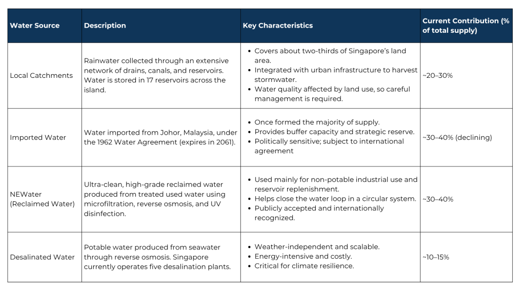 Singapore’s Water Vulnerabilities and Strategic Response