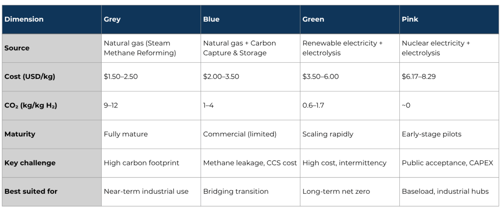 Global Hydrogen Review