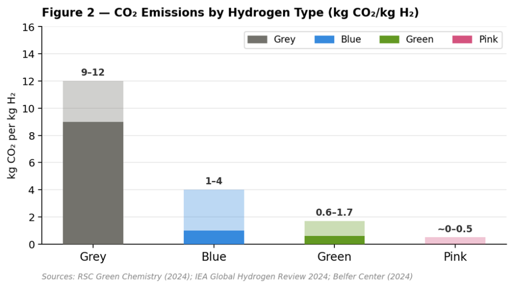 CO2 Emission by Hydrogen type