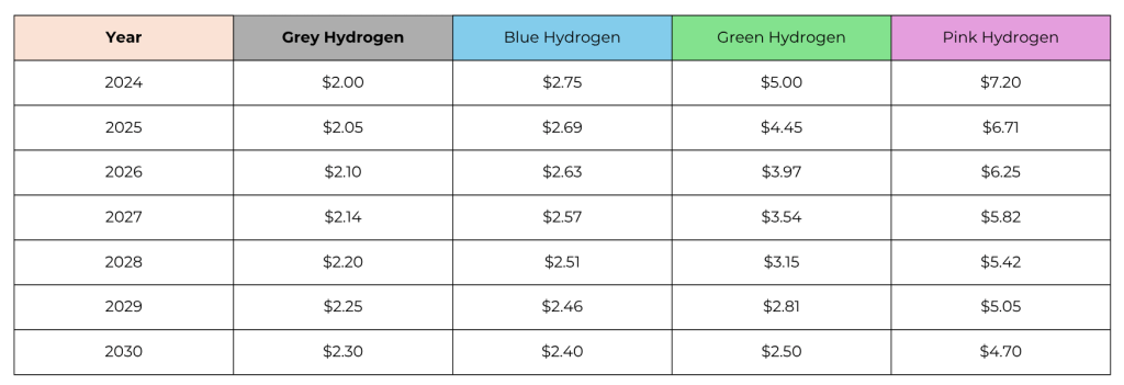 Projected LCOH (USDkg), 2024–2030